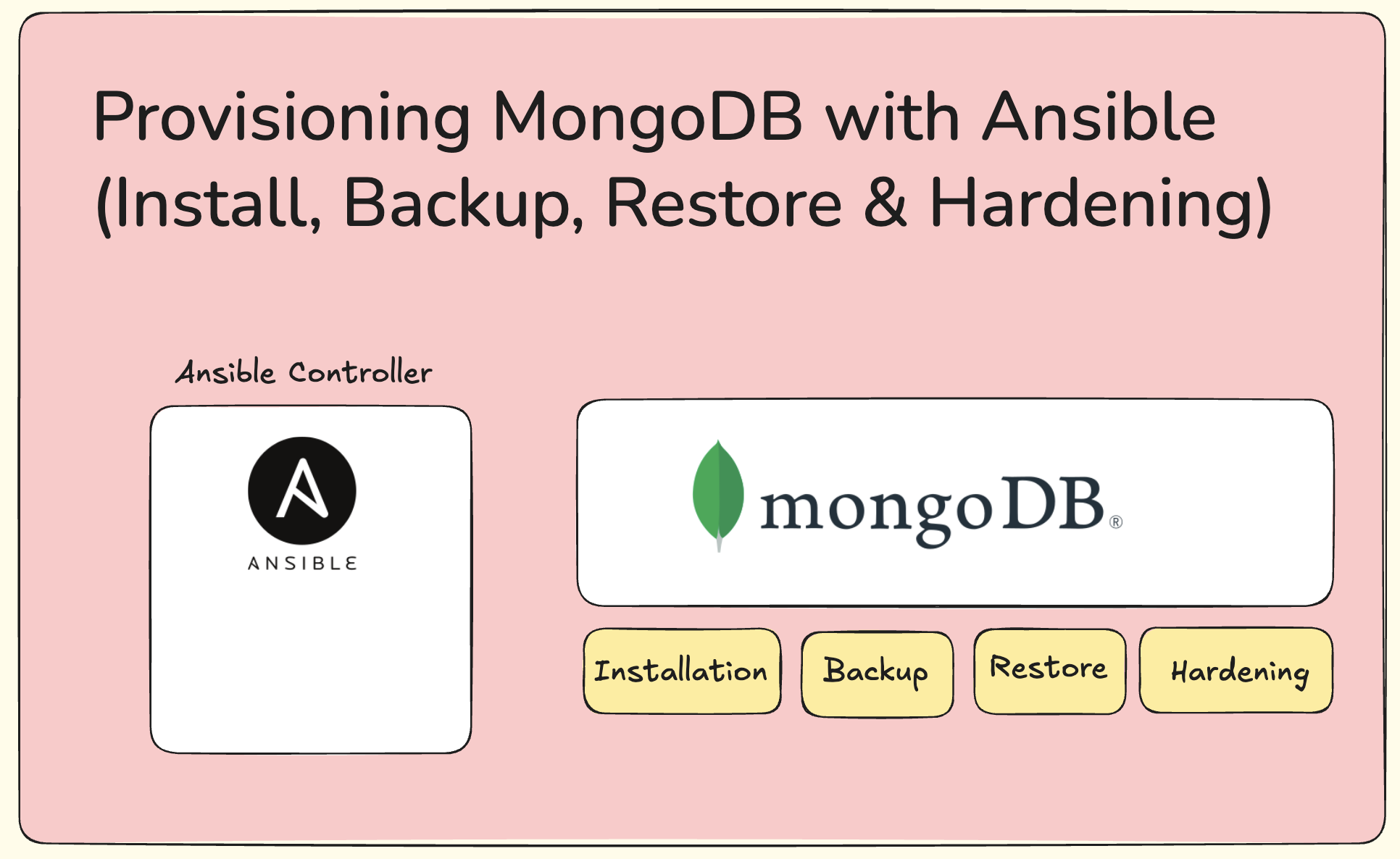 MongoDB Ansible